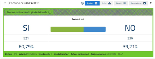 Esito Referendum 22-23 marzo 2026